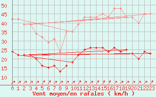 Courbe de la force du vent pour Estres-la-Campagne (14)
