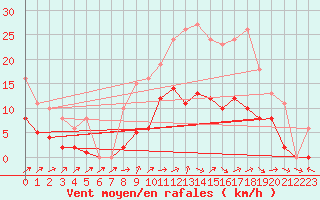 Courbe de la force du vent pour Valleroy (54)