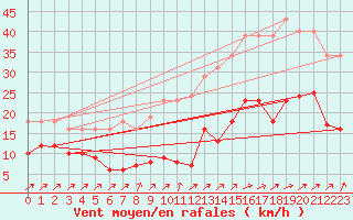 Courbe de la force du vent pour Saint-Michel-Mont-Mercure (85)