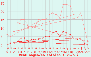 Courbe de la force du vent pour Connerr (72)