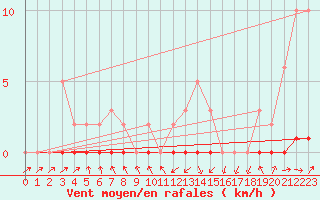 Courbe de la force du vent pour Lignerolles (03)