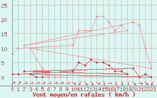 Courbe de la force du vent pour Sain-Bel (69)