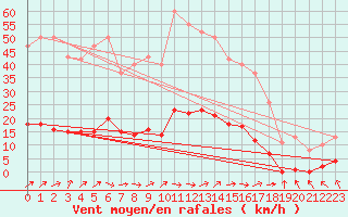 Courbe de la force du vent pour Cerisiers (89)