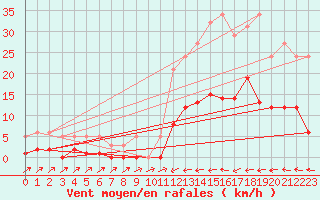 Courbe de la force du vent pour Trgueux (22)