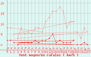 Courbe de la force du vent pour Lhospitalet (46)