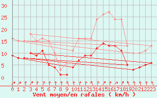 Courbe de la force du vent pour Bulson (08)
