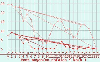 Courbe de la force du vent pour Dounoux (88)