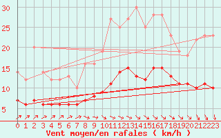 Courbe de la force du vent pour Moyen (Be)