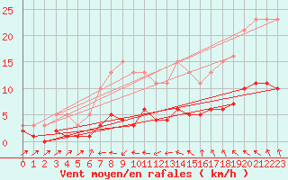 Courbe de la force du vent pour Berson (33)