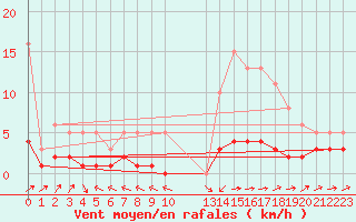 Courbe de la force du vent pour Grasque (13)