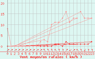 Courbe de la force du vent pour Saclas (91)