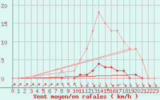 Courbe de la force du vent pour Bellefontaine (88)