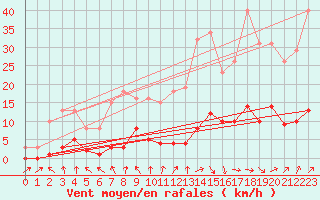 Courbe de la force du vent pour Saint-Germain-du-Puch (33)