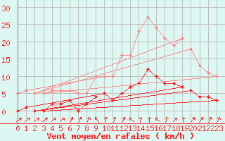 Courbe de la force du vent pour Saint-Igneuc (22)