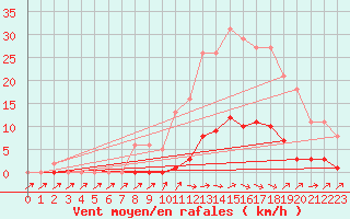 Courbe de la force du vent pour Pertuis - Grand Cros (84)