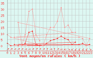 Courbe de la force du vent pour Muirancourt (60)