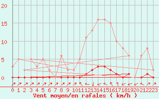 Courbe de la force du vent pour Sain-Bel (69)