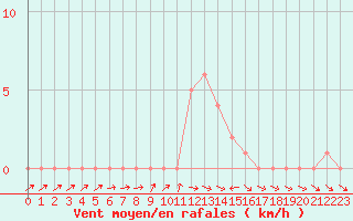 Courbe de la force du vent pour Gap-Sud (05)