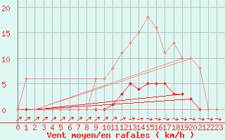 Courbe de la force du vent pour Isle-sur-la-Sorgue (84)