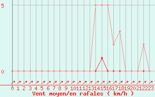 Courbe de la force du vent pour Thoiras (30)
