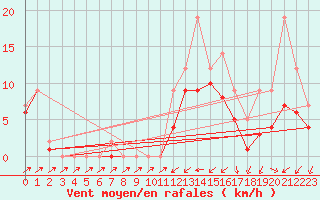 Courbe de la force du vent pour Ticheville - Le Bocage (61)