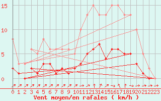 Courbe de la force du vent pour Six-Fours (83)