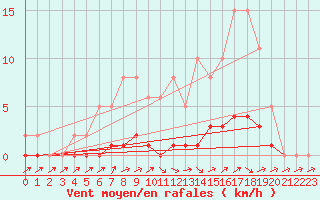 Courbe de la force du vent pour Lhospitalet (46)