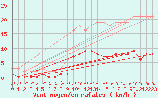 Courbe de la force du vent pour Anglars St-Flix(12)