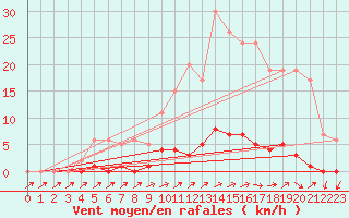 Courbe de la force du vent pour Ticheville - Le Bocage (61)