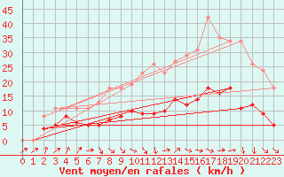 Courbe de la force du vent pour Bulson (08)