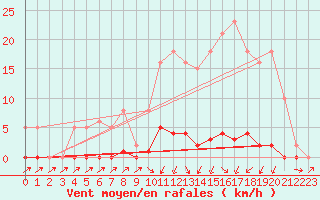 Courbe de la force du vent pour Sain-Bel (69)