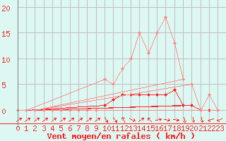 Courbe de la force du vent pour Lussat (23)