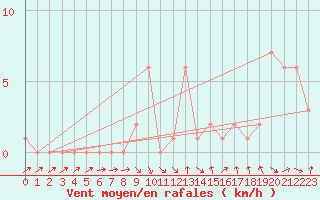 Courbe de la force du vent pour Gap-Sud (05)