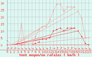 Courbe de la force du vent pour Bannay (18)