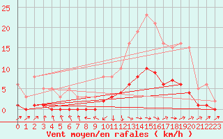 Courbe de la force du vent pour Vanclans (25)