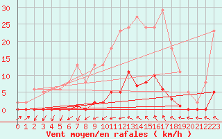 Courbe de la force du vent pour Roujan (34)