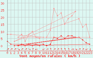 Courbe de la force du vent pour Sain-Bel (69)