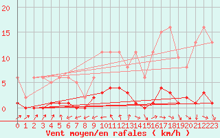 Courbe de la force du vent pour Ploeren (56)