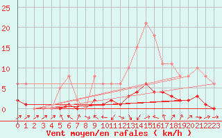 Courbe de la force du vent pour Bannay (18)