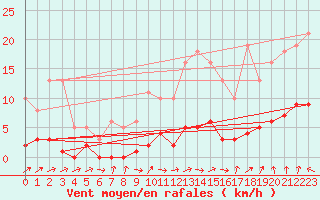 Courbe de la force du vent pour Champagne-sur-Seine (77)