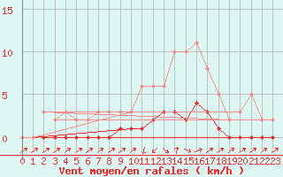 Courbe de la force du vent pour Cabris (13)