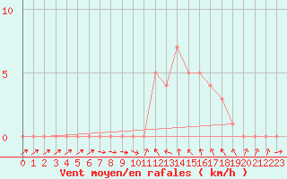 Courbe de la force du vent pour Gap-Sud (05)