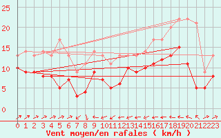 Courbe de la force du vent pour Llanes