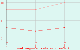 Courbe de la force du vent pour Sallles d