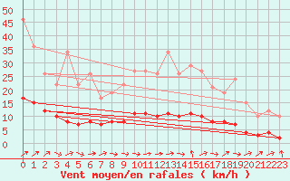 Courbe de la force du vent pour Sars-et-Rosires (59)