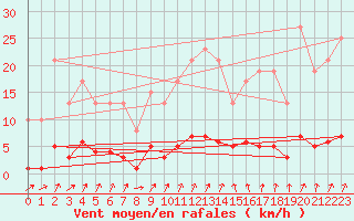 Courbe de la force du vent pour Muirancourt (60)