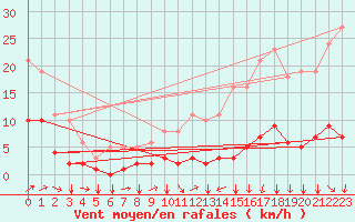 Courbe de la force du vent pour Jussy (02)