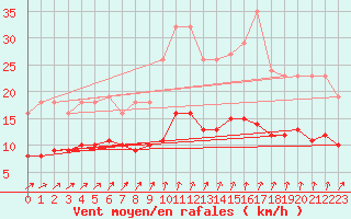 Courbe de la force du vent pour Saint-Georges-d