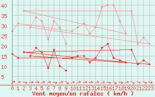 Courbe de la force du vent pour Anglars St-Flix(12)