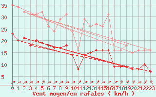 Courbe de la force du vent pour Monts-sur-Guesnes (86)